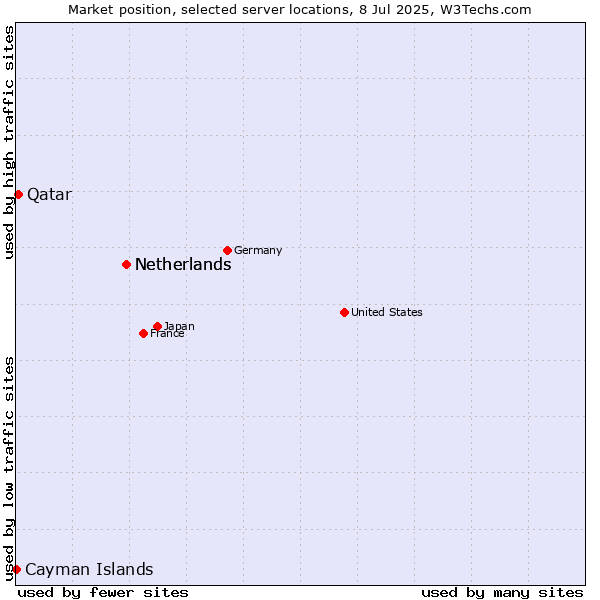 Market position of Netherlands vs. Qatar vs. Cayman Islands