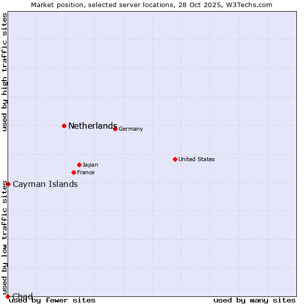 Market position of Netherlands vs. Cayman Islands vs. Chad