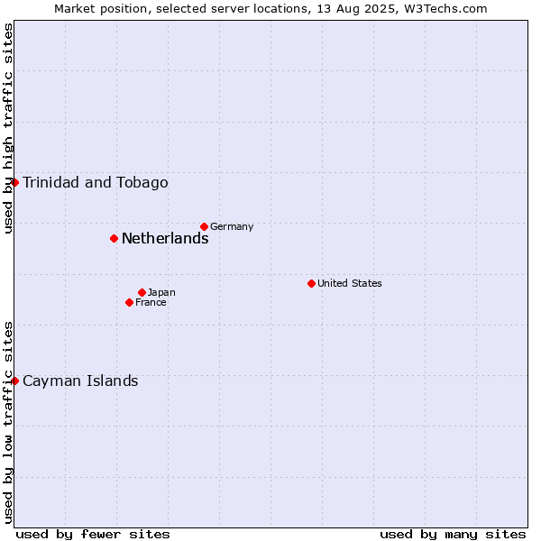 Market position of Netherlands vs. Trinidad and Tobago vs. Cayman Islands