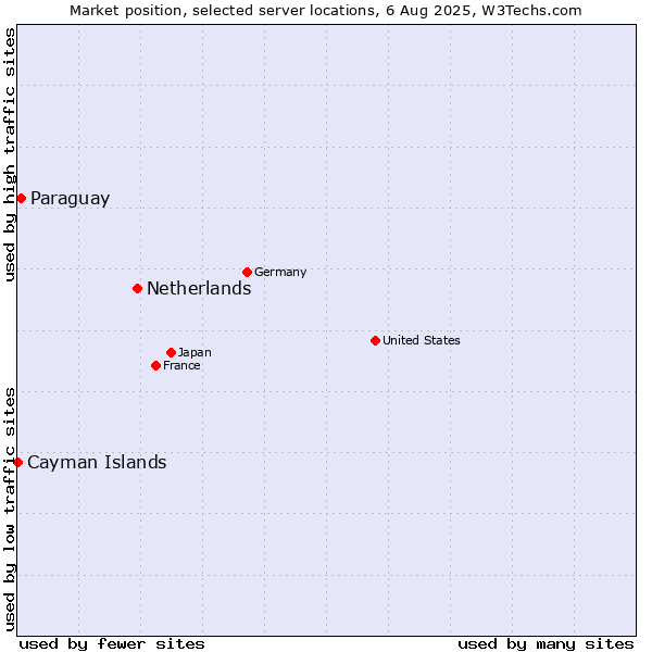 Market position of Netherlands and territories vs. Paraguay vs. Cayman Islands