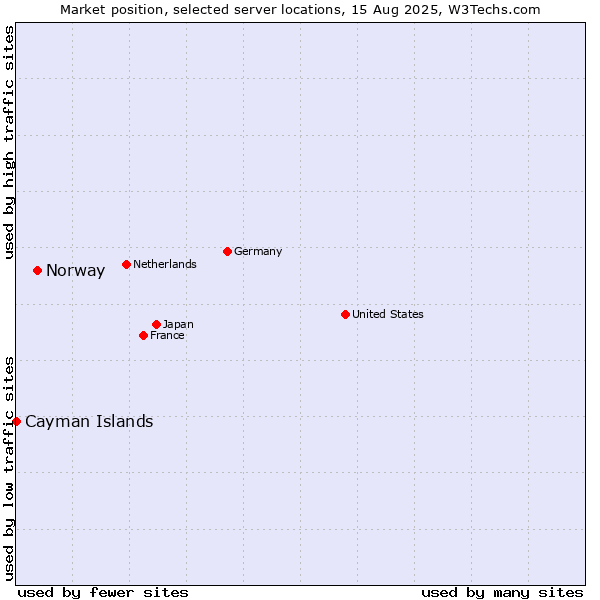 Market position of Norway vs. Cayman Islands