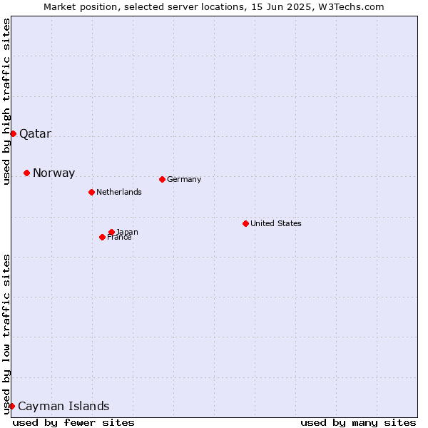 Market position of Norway vs. Qatar vs. Cayman Islands