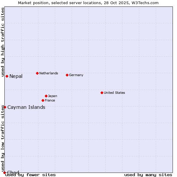 Market position of Nepal vs. Cayman Islands vs. Chad