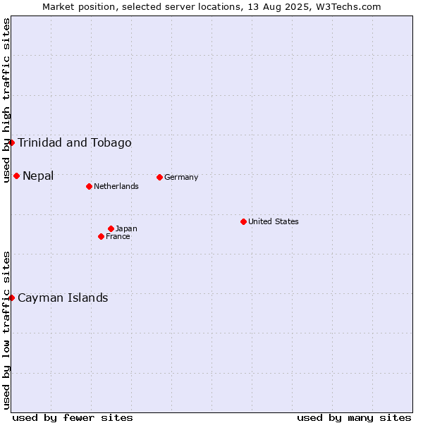 Market position of Nepal vs. Trinidad and Tobago vs. Cayman Islands