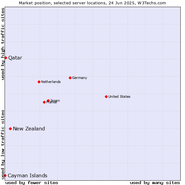Market position of New Zealand vs. Qatar vs. Cayman Islands