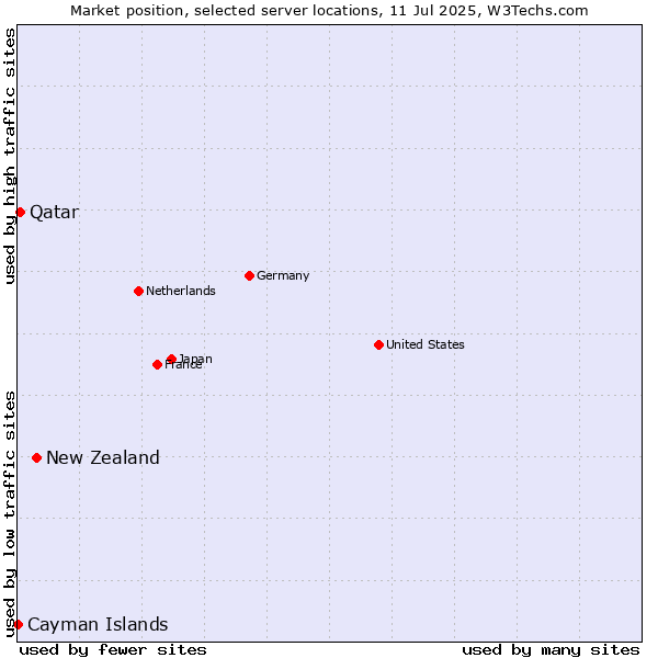 Market position of New Zealand and territories vs. Qatar vs. Cayman Islands