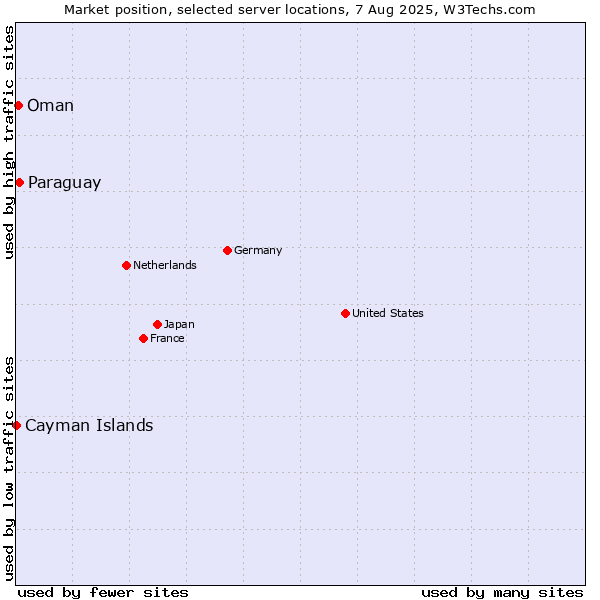 Market position of Paraguay vs. Oman vs. Cayman Islands