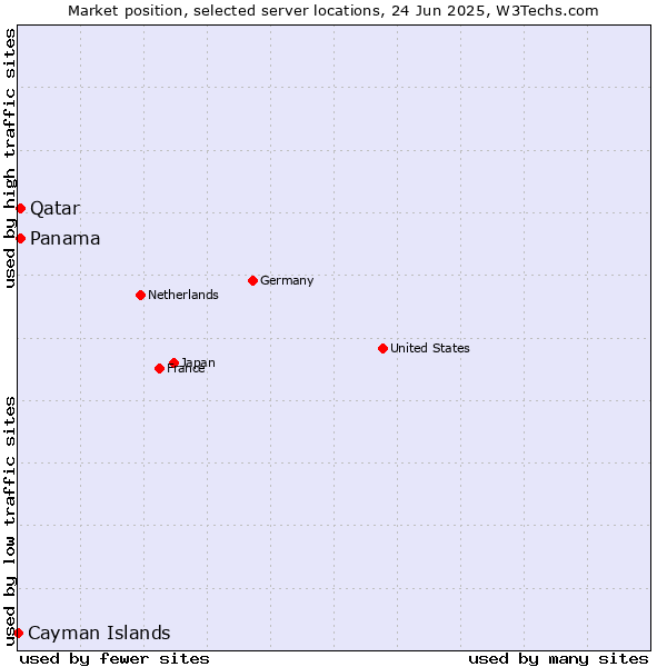 Market position of Qatar vs. Panama vs. Cayman Islands