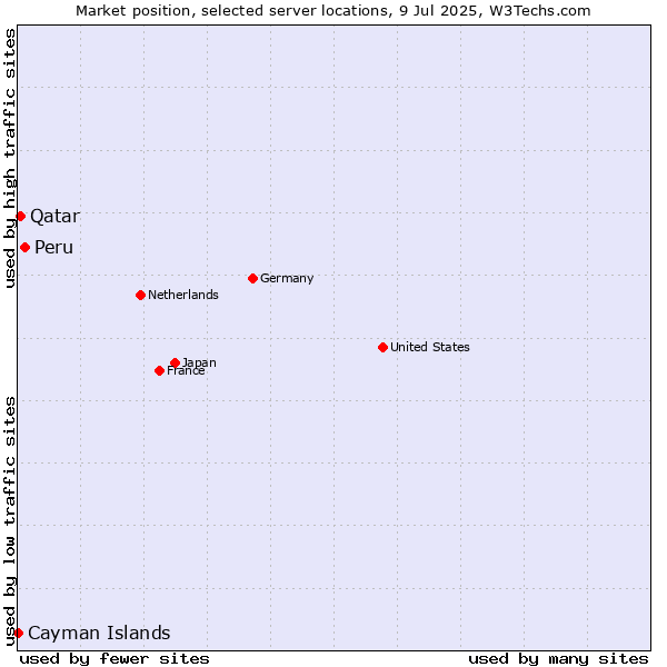 Market position of Peru vs. Qatar vs. Cayman Islands