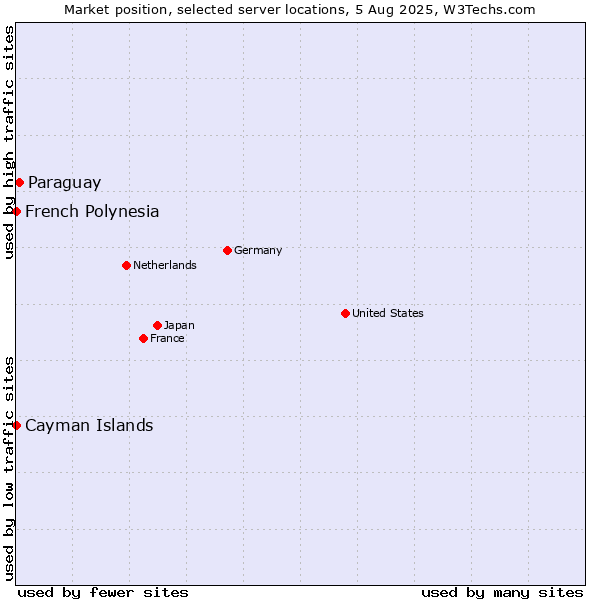 Market position of Paraguay vs. French Polynesia vs. Cayman Islands