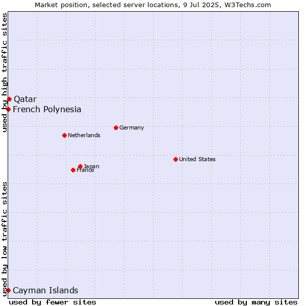 Market position of Qatar vs. French Polynesia vs. Cayman Islands
