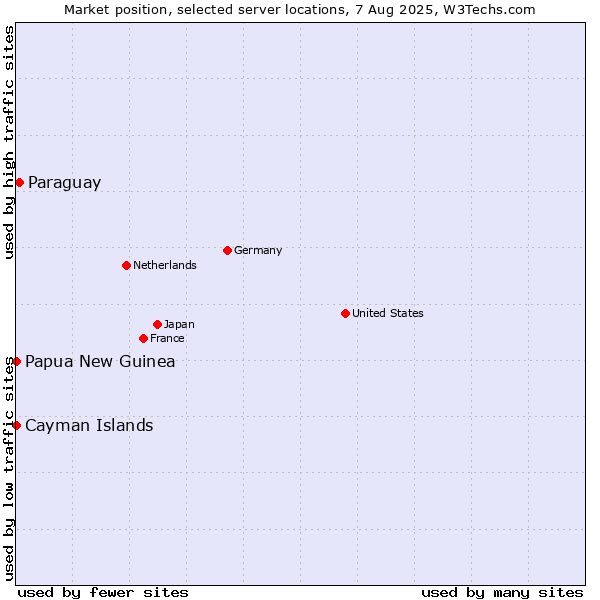 Market position of Paraguay vs. Papua New Guinea vs. Cayman Islands