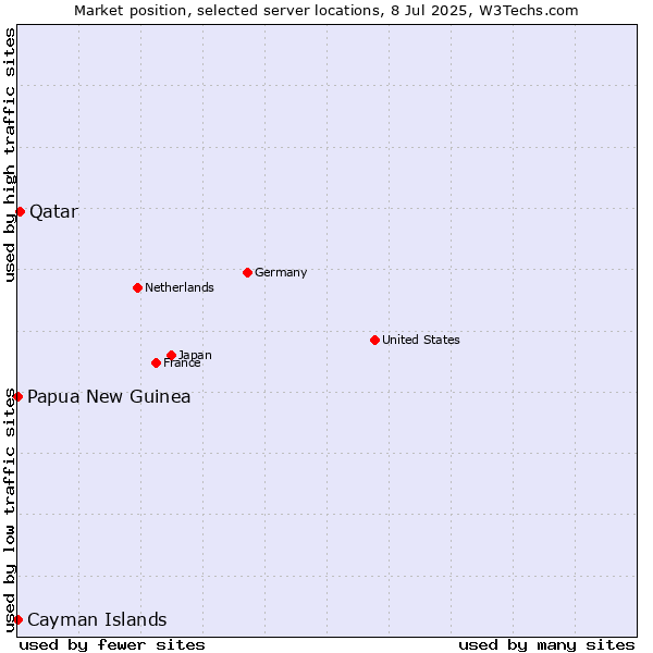 Market position of Qatar vs. Papua New Guinea vs. Cayman Islands