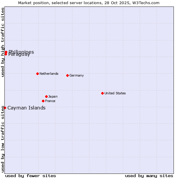 Market position of Philippines vs. Paraguay vs. Cayman Islands
