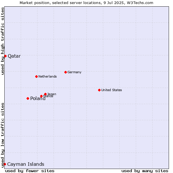 Market position of Poland vs. Qatar vs. Cayman Islands