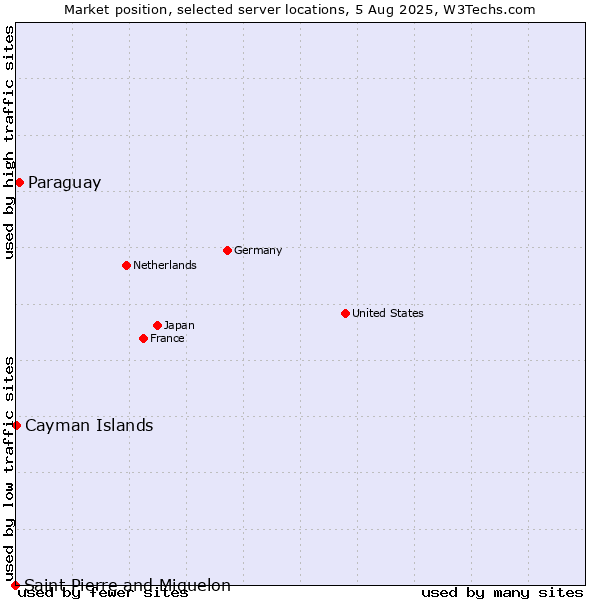 Market position of Paraguay vs. Cayman Islands vs. Saint Pierre and Miquelon