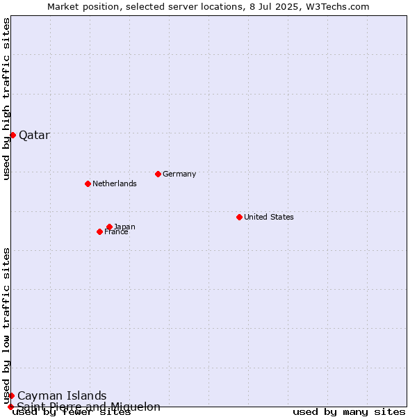 Market position of Qatar vs. Cayman Islands vs. Saint Pierre and Miquelon