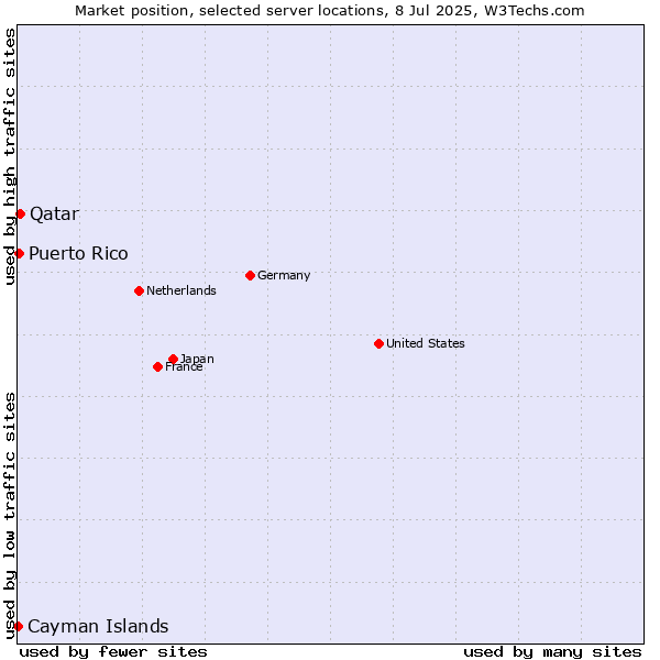 Market position of Qatar vs. Puerto Rico vs. Cayman Islands