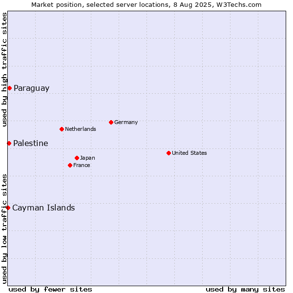 Market position of Paraguay vs. Palestine vs. Cayman Islands