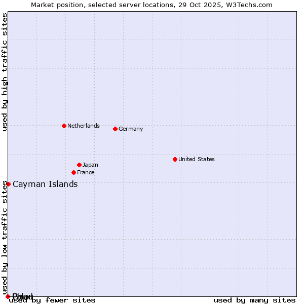 Market position of Cayman Islands vs. Palau vs. Chad