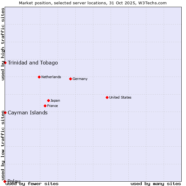 Market position of Trinidad and Tobago vs. Cayman Islands vs. Palau
