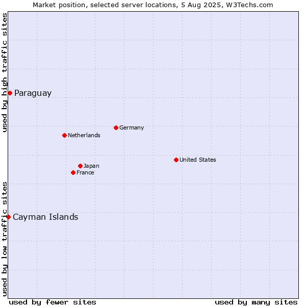 Market position of Paraguay vs. Cayman Islands