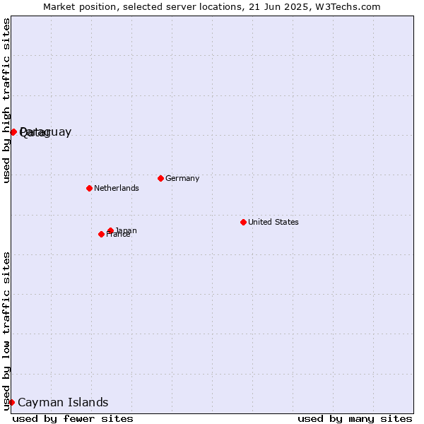 Market position of Paraguay vs. Qatar vs. Cayman Islands