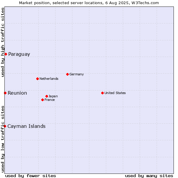 Market position of Paraguay vs. Reunion vs. Cayman Islands