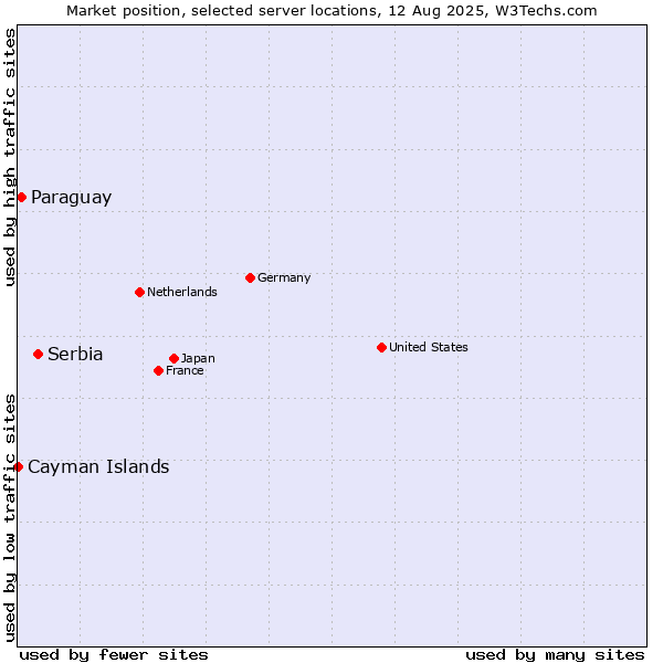 Market position of Serbia vs. Paraguay vs. Cayman Islands
