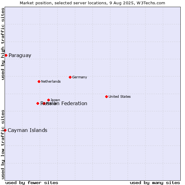 Market position of Russian Federation vs. Paraguay vs. Cayman Islands