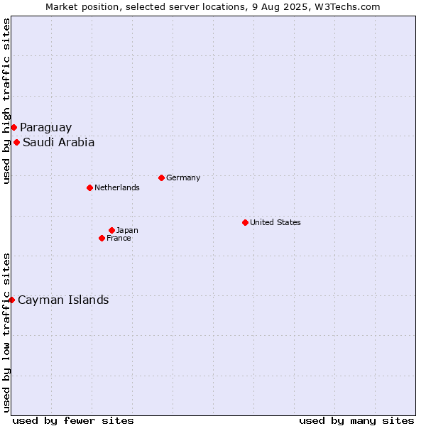Market position of Saudi Arabia vs. Paraguay vs. Cayman Islands