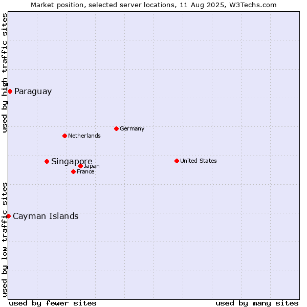 Market position of Singapore vs. Paraguay vs. Cayman Islands