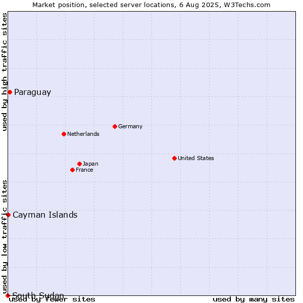 Market position of Paraguay vs. Cayman Islands vs. South Sudan
