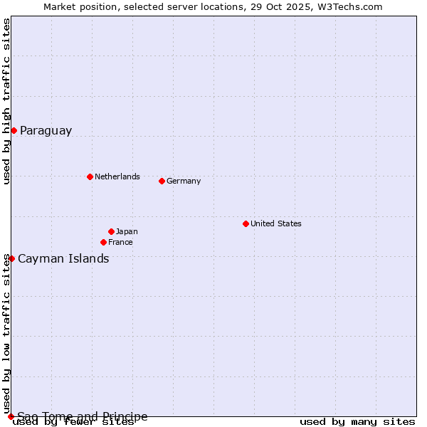 Market position of Paraguay vs. Cayman Islands vs. Sao Tome and Principe