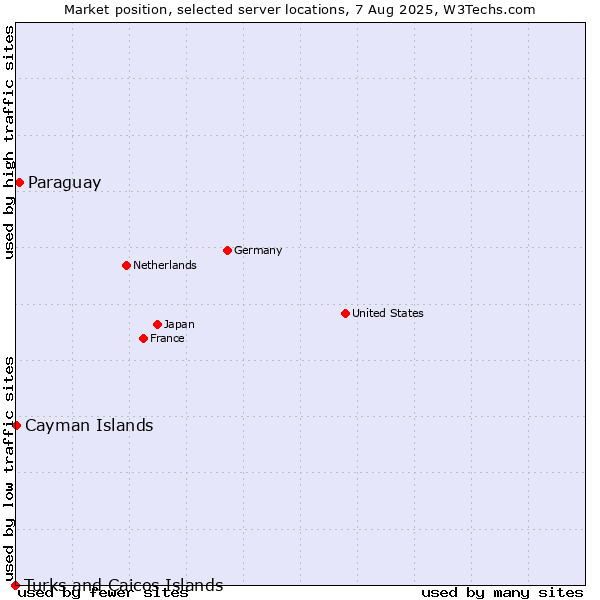 Market position of Paraguay vs. Cayman Islands vs. Turks and Caicos Islands