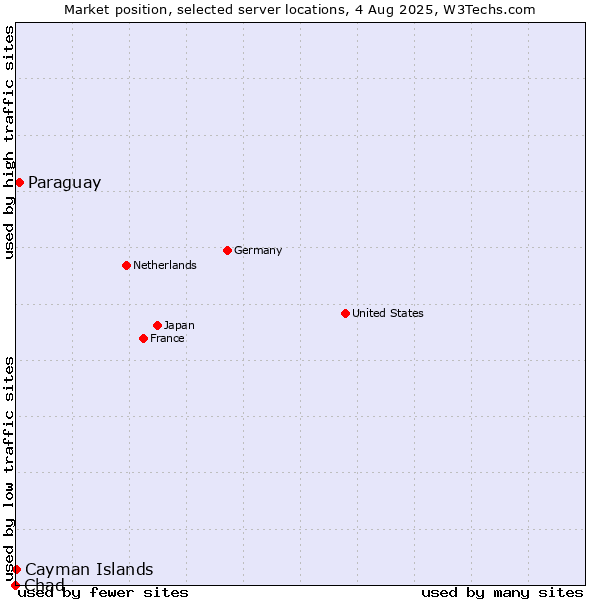 Market position of Paraguay vs. Cayman Islands vs. Chad