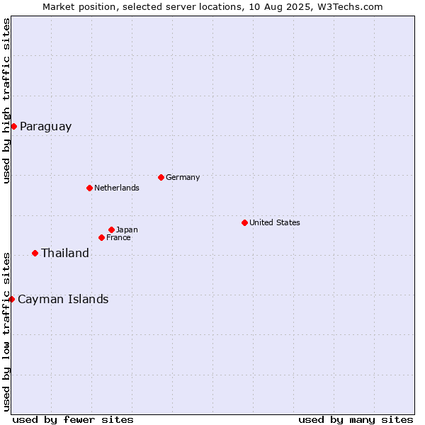 Market position of Thailand vs. Paraguay vs. Cayman Islands