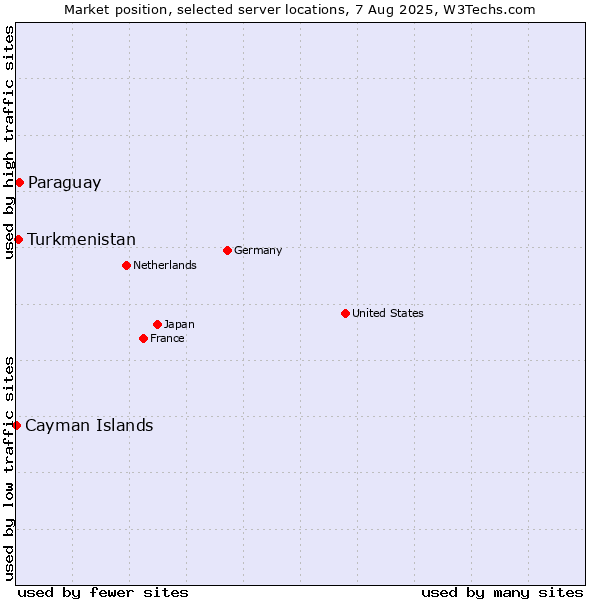 Market position of Paraguay vs. Turkmenistan vs. Cayman Islands