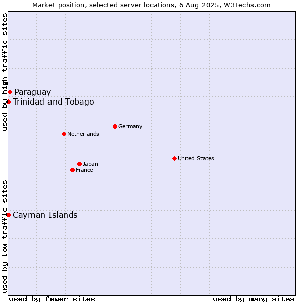 Market position of Paraguay vs. Trinidad and Tobago vs. Cayman Islands