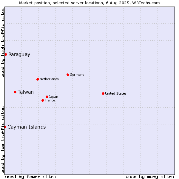 Market position of Taiwan vs. Paraguay vs. Cayman Islands