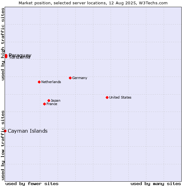 Market position of Tanzania vs. Paraguay vs. Cayman Islands