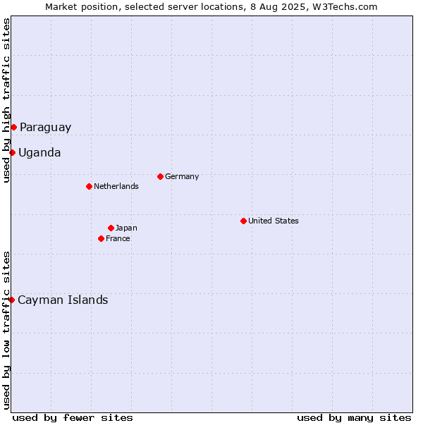 Market position of Paraguay vs. Uganda vs. Cayman Islands