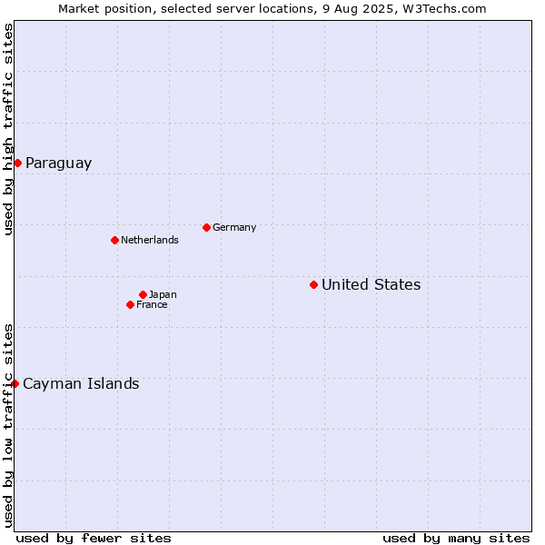Market position of United States and territories vs. Paraguay vs. Cayman Islands