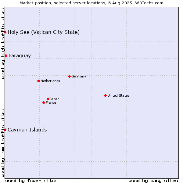 Market position of Paraguay vs. Holy See (Vatican City State) vs. Cayman Islands