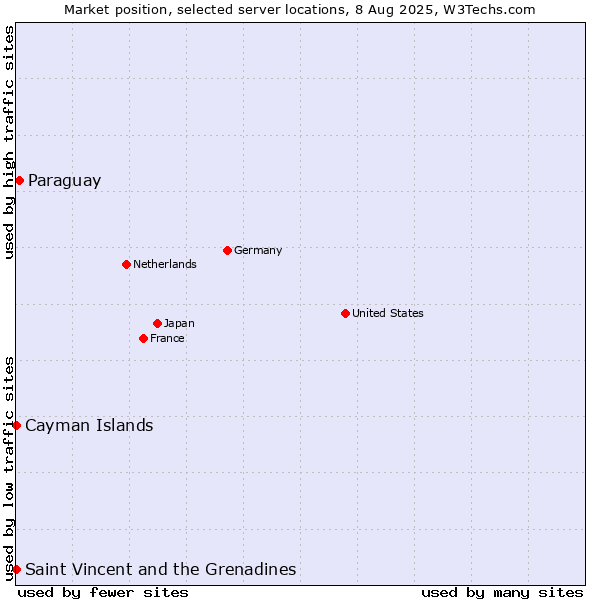 Market position of Paraguay vs. Saint Vincent and the Grenadines vs. Cayman Islands
