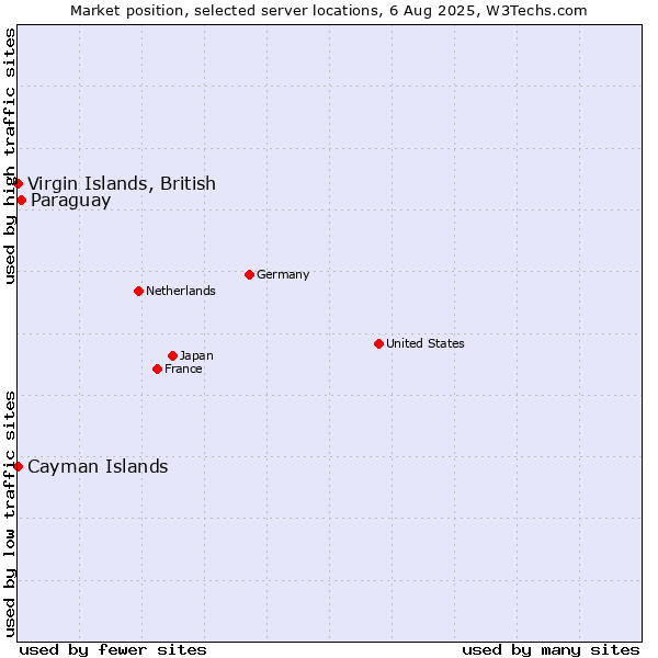 Market position of Paraguay vs. Virgin Islands, British vs. Cayman Islands