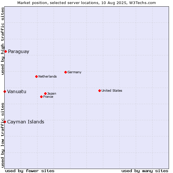 Market position of Paraguay vs. Cayman Islands vs. Vanuatu