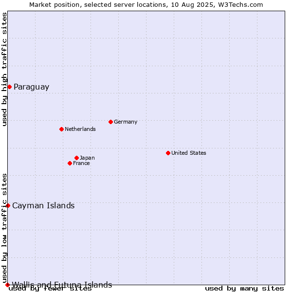 Market position of Paraguay vs. Cayman Islands vs. Wallis and Futuna Islands