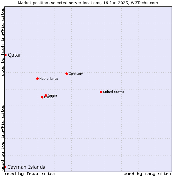 Market position of Qatar vs. Cayman Islands