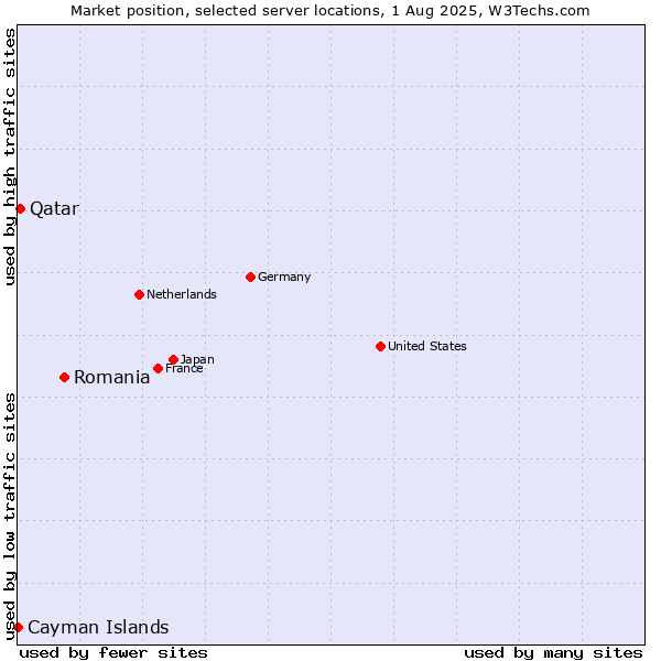 Market position of Romania vs. Qatar vs. Cayman Islands